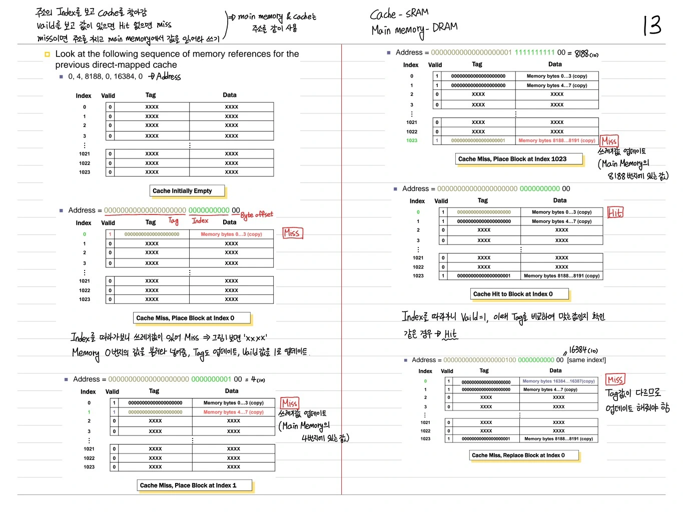 Direct-mapped Cache 예제