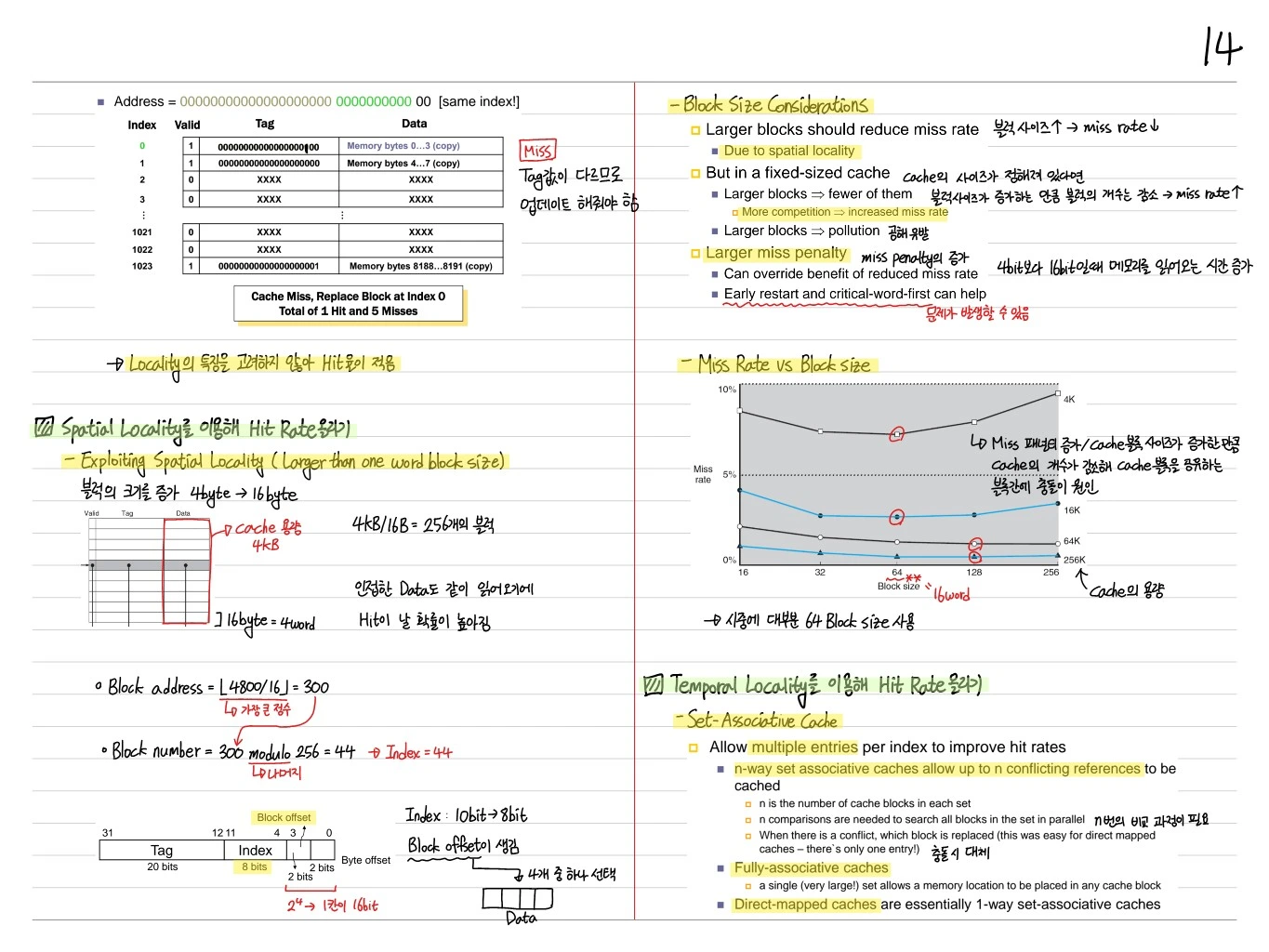 Block size 및 Miss rate 관계