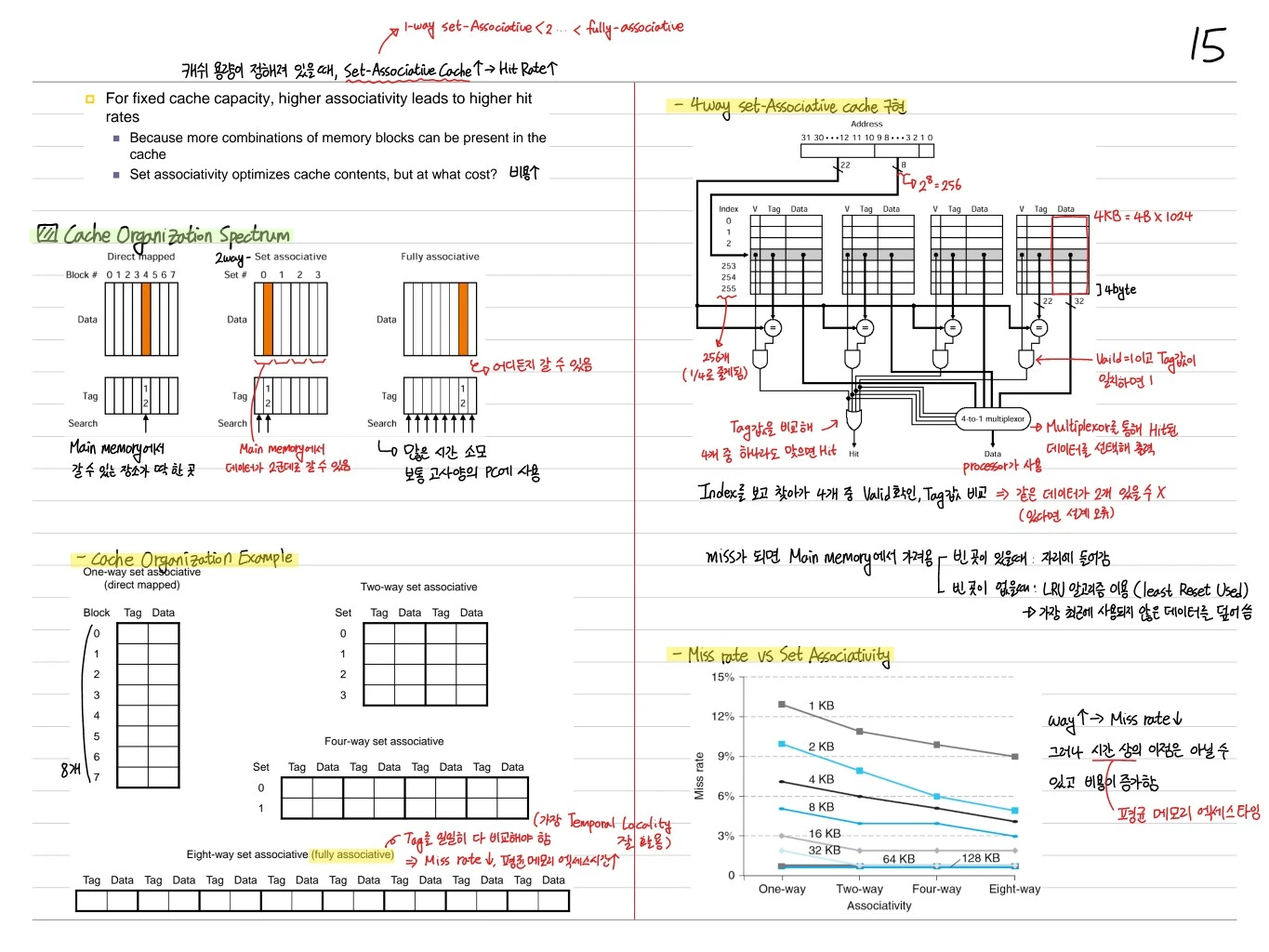 Set associative cache 구조