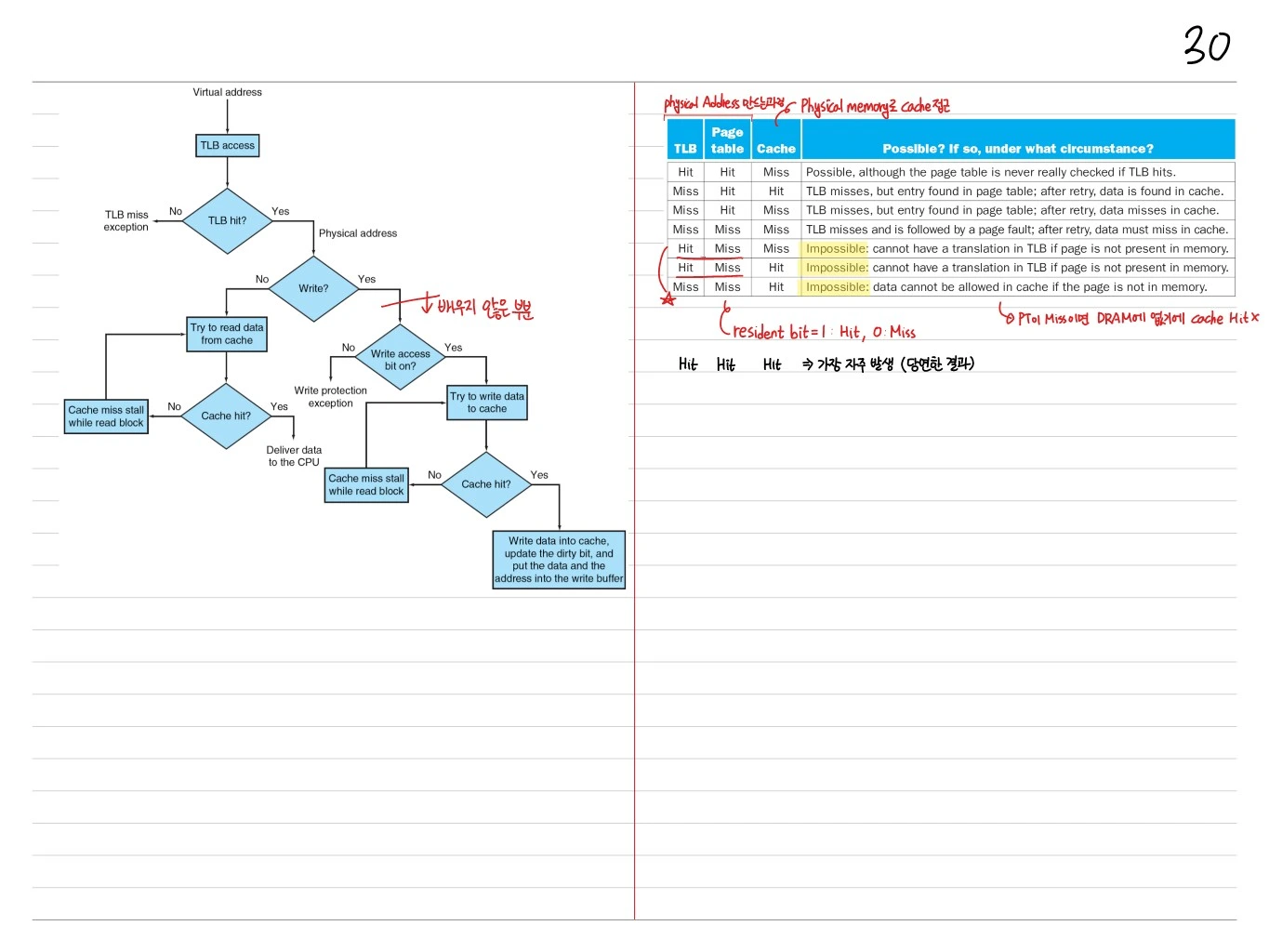 Flowchart 및 조합 가능성 표