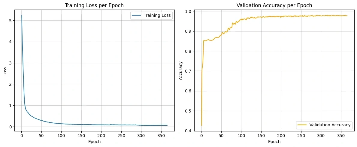 학습 곡선 - Training Loss와 Validation Accuracy