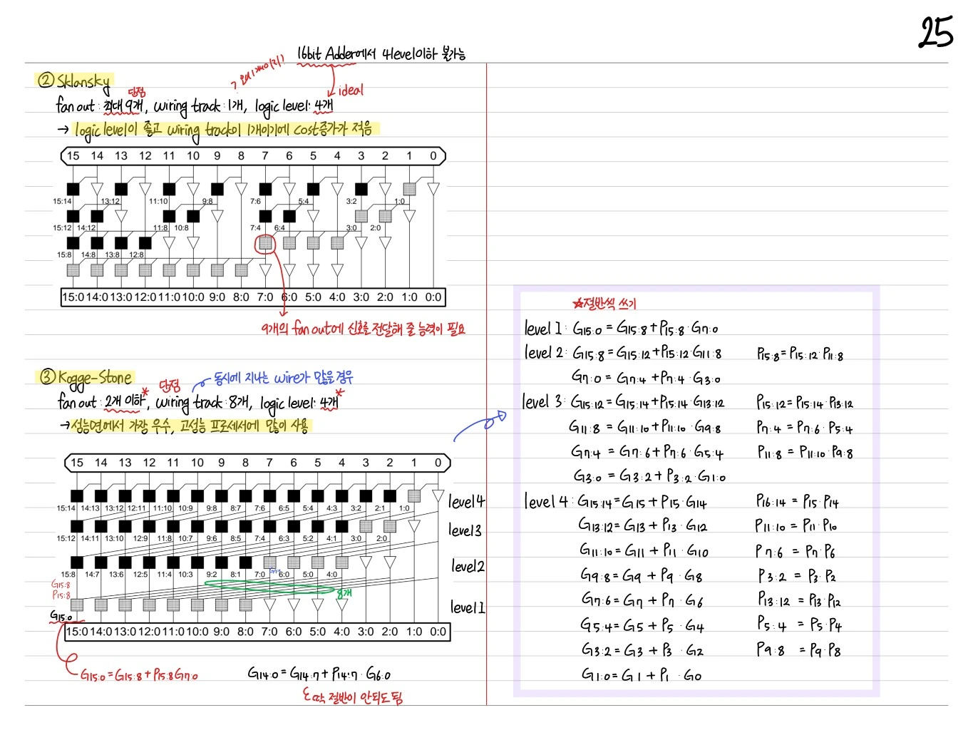 Prefix Adder
