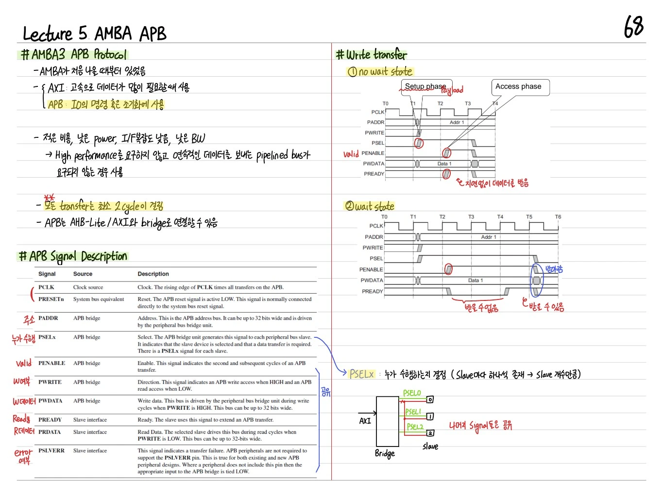 AMBA APB Signals