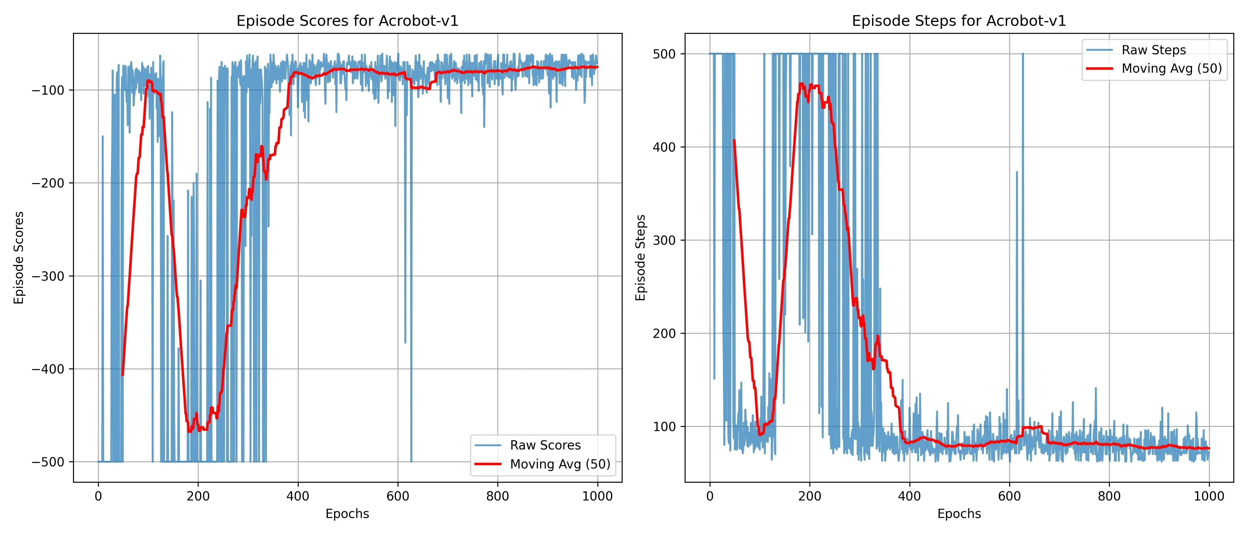Double DQN Acrobot Raw Scores
