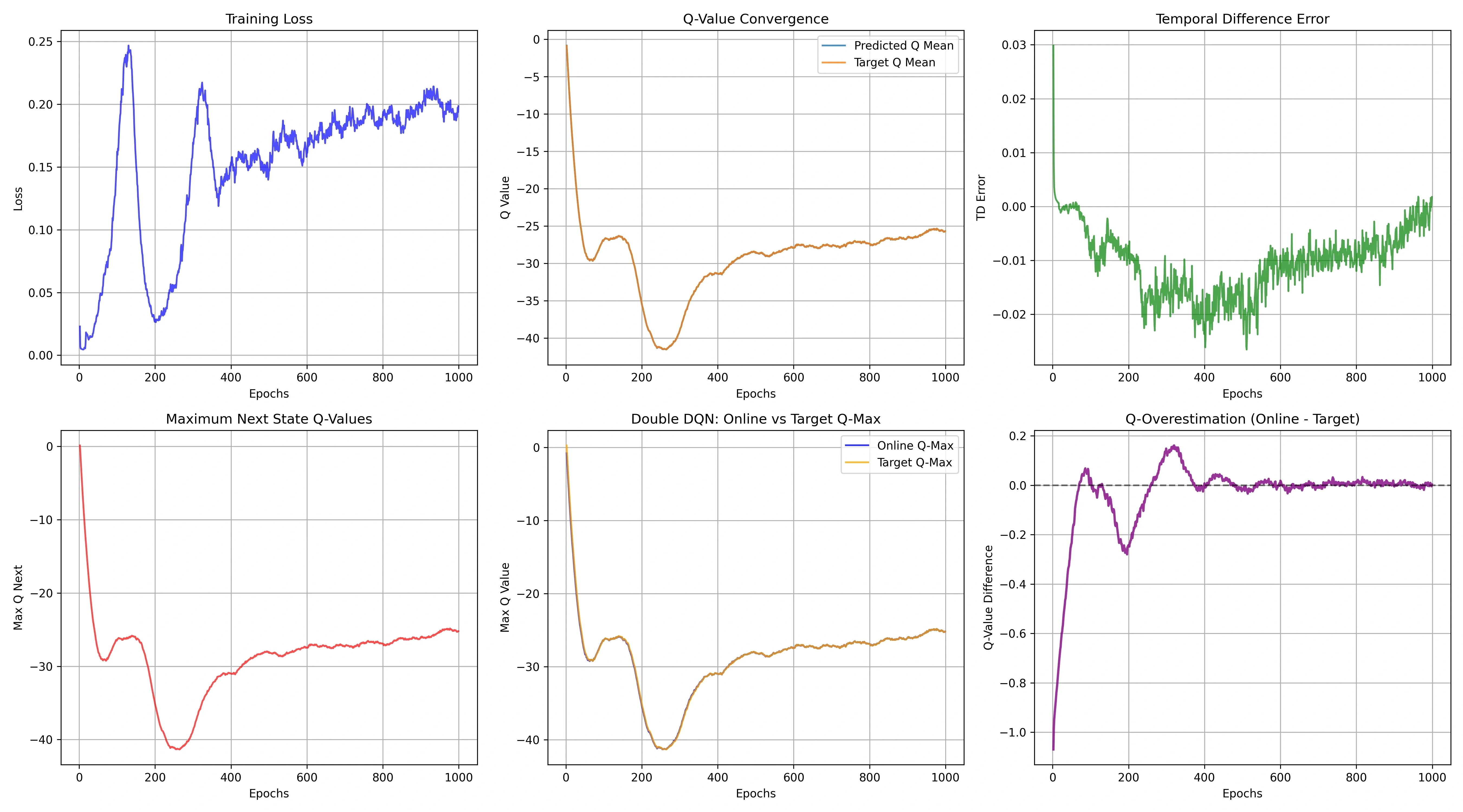 Double DQN Acrobot Training & Overestimation