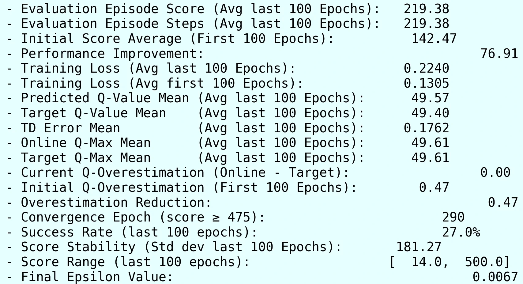Double DQN CartPole Metrics