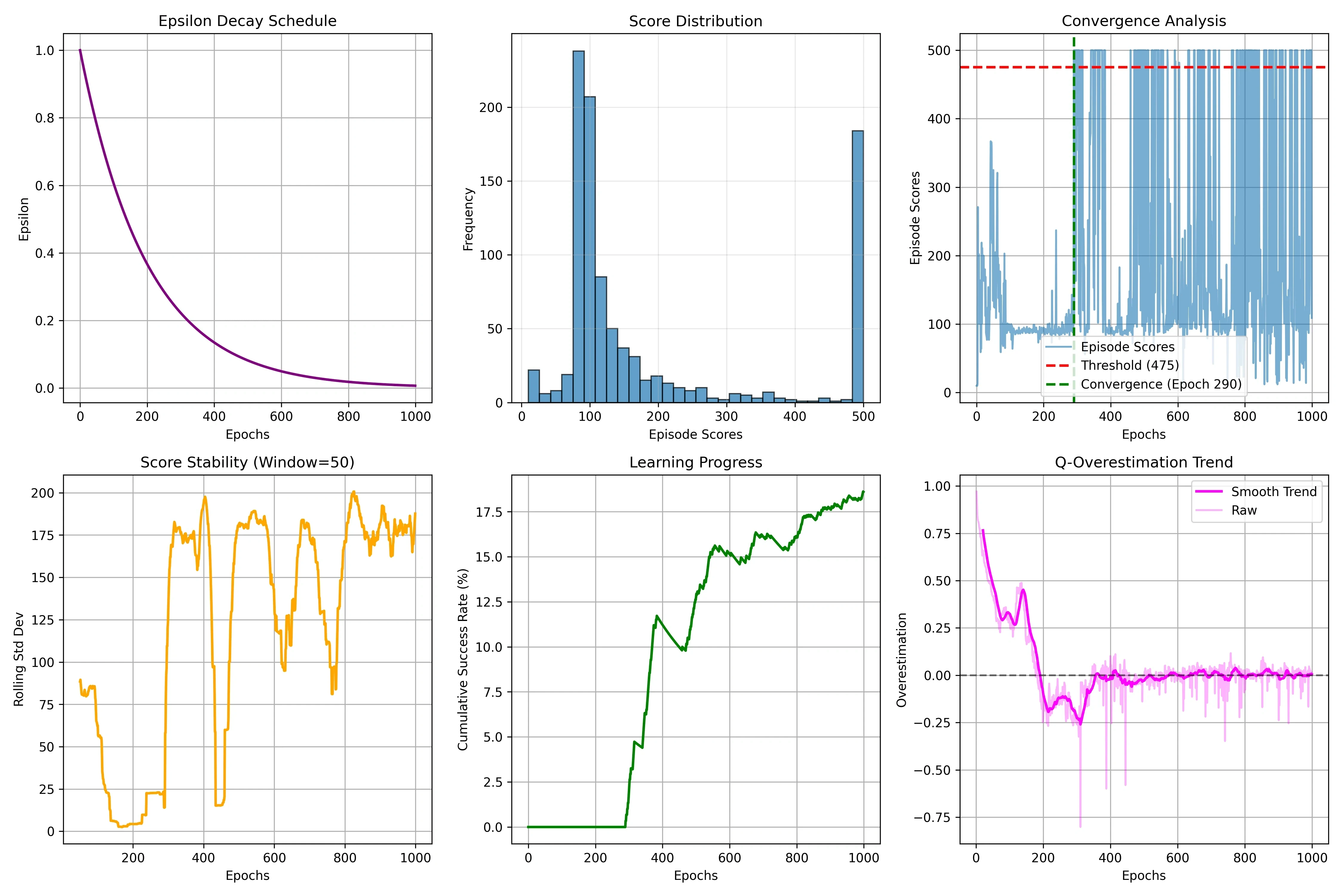Double DQN CartPole Score & Overestimation