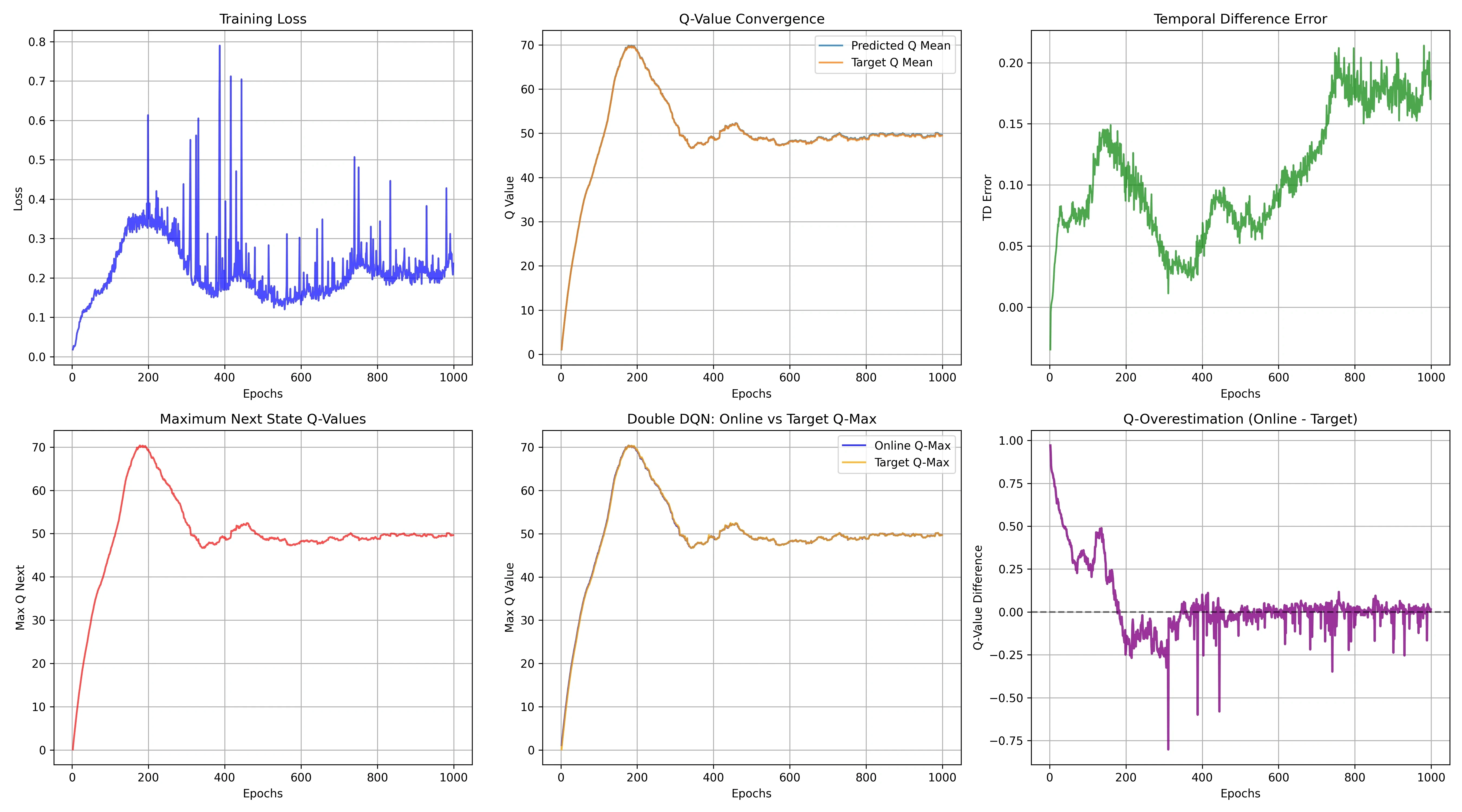 Double DQN CartPole Training Dynamics