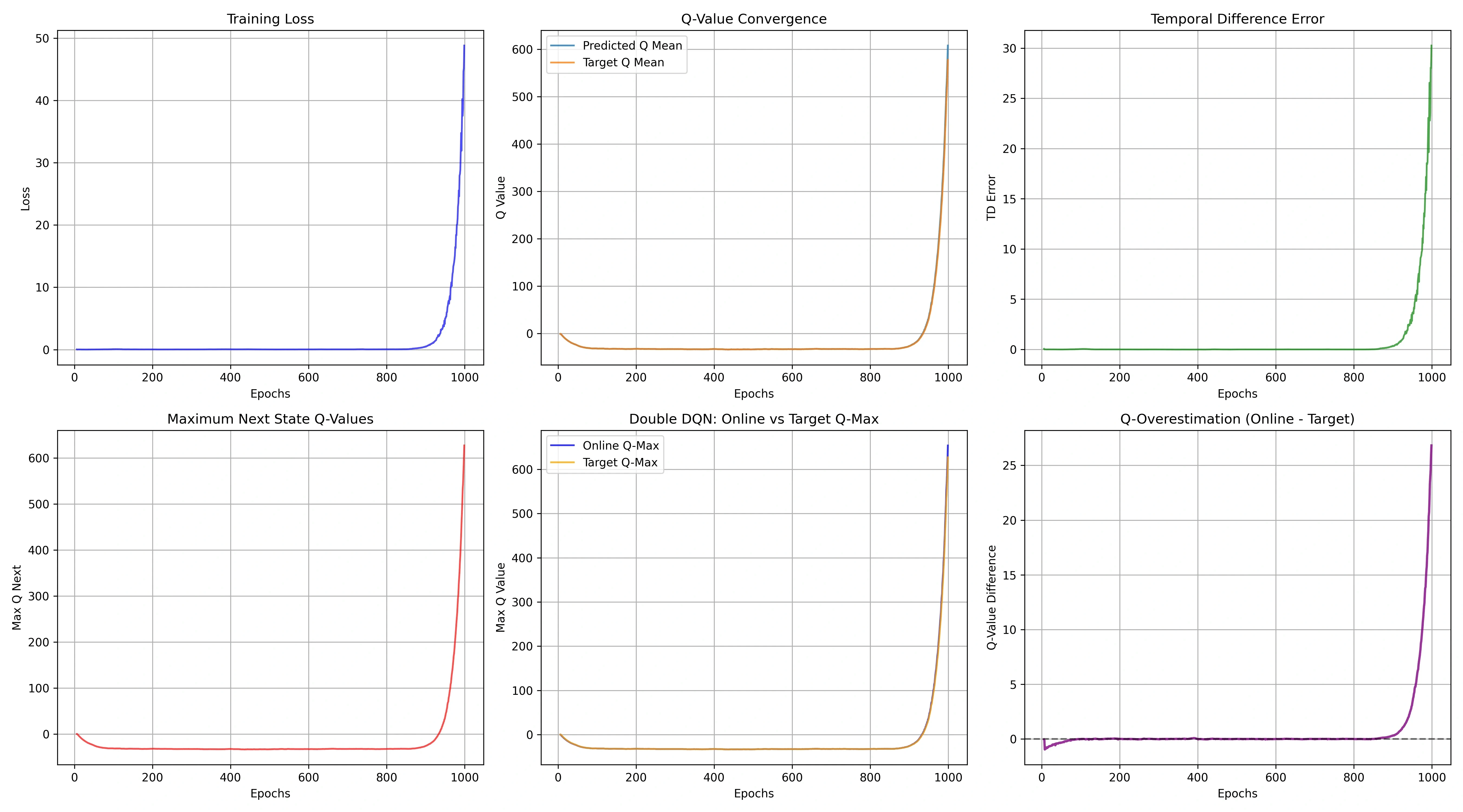 Double DQN MountainCar Training Dynamics