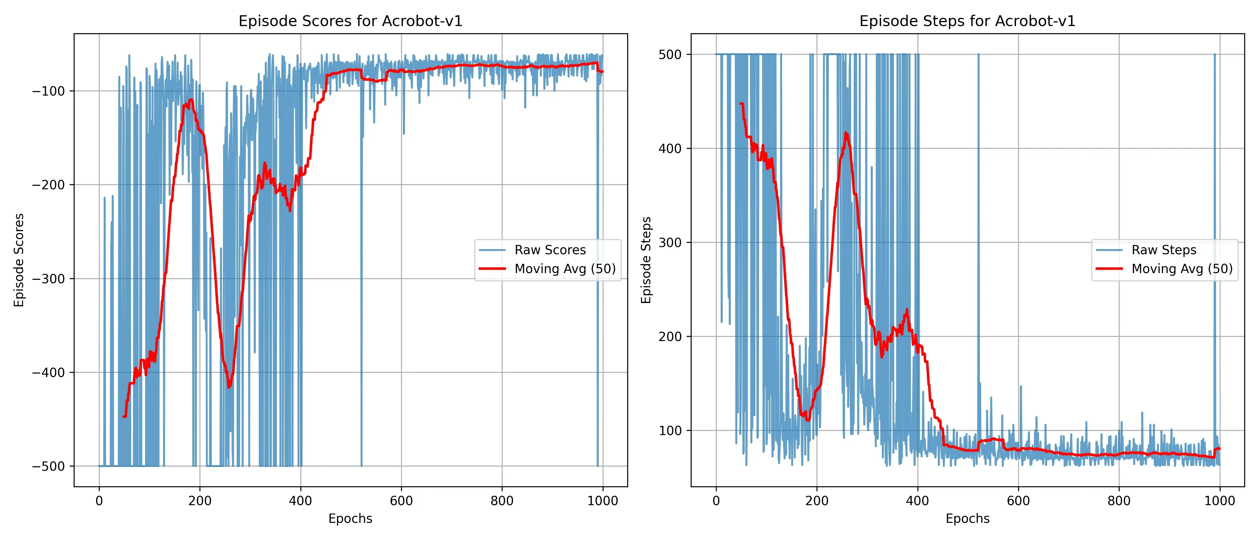 DQN Acrobot Raw Scores