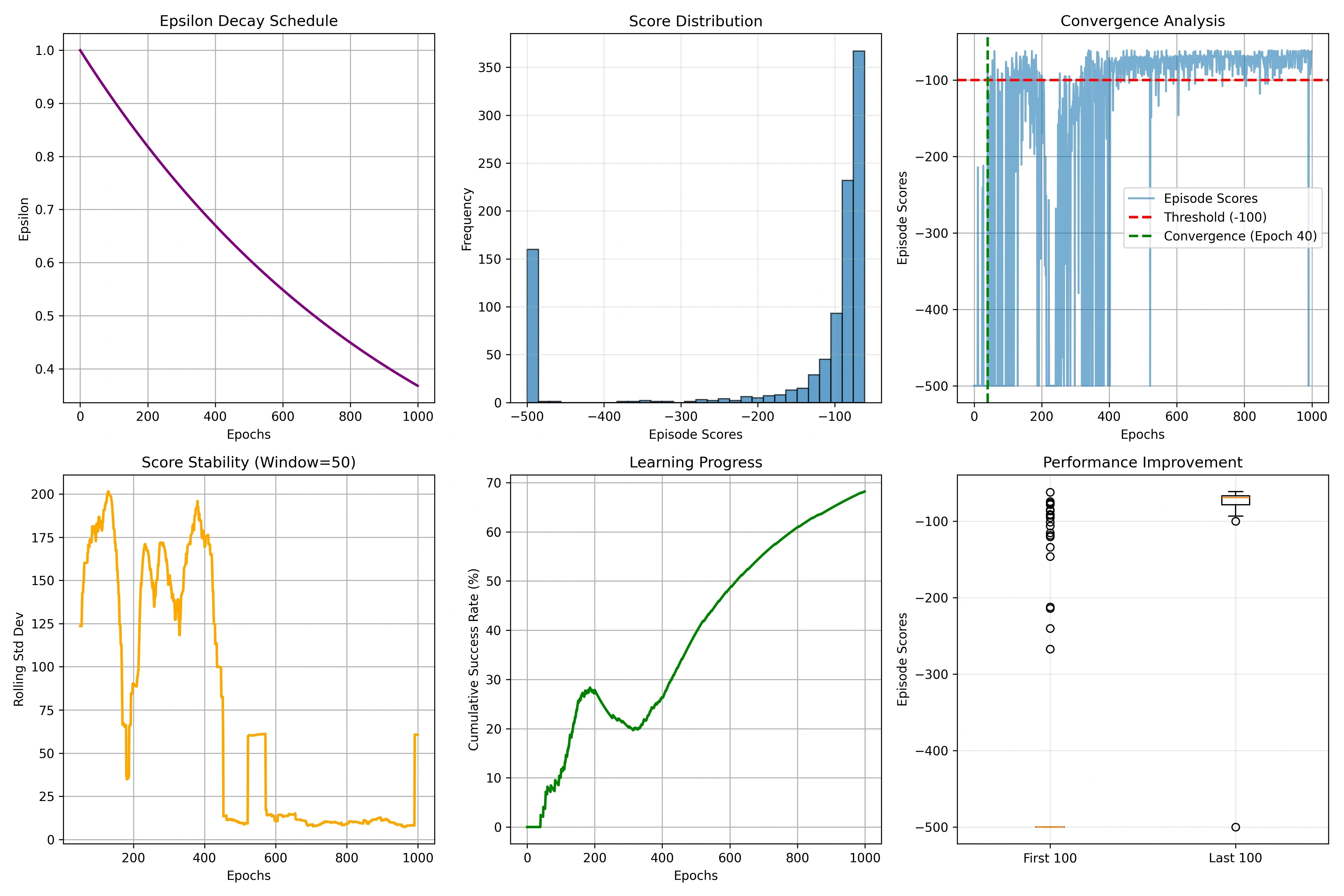 DQN Acrobot Score & Exploration