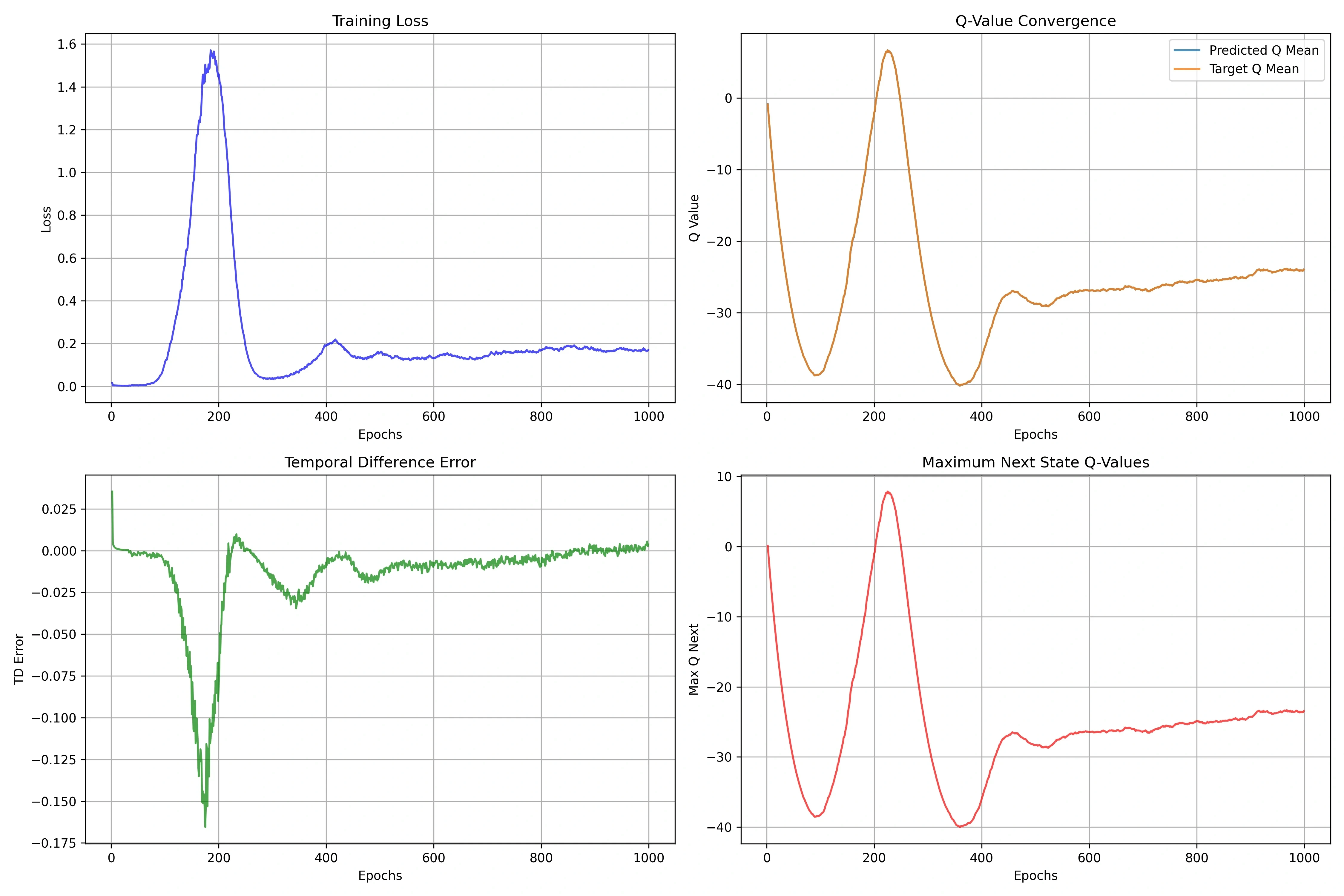 DQN Acrobot Training Dynamics