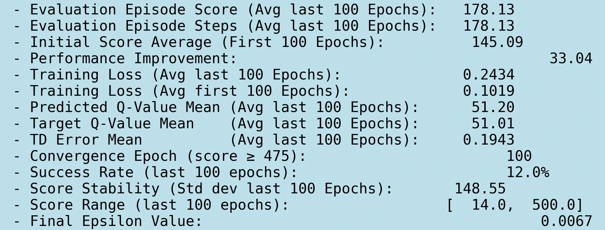 DQN CartPole Metrics