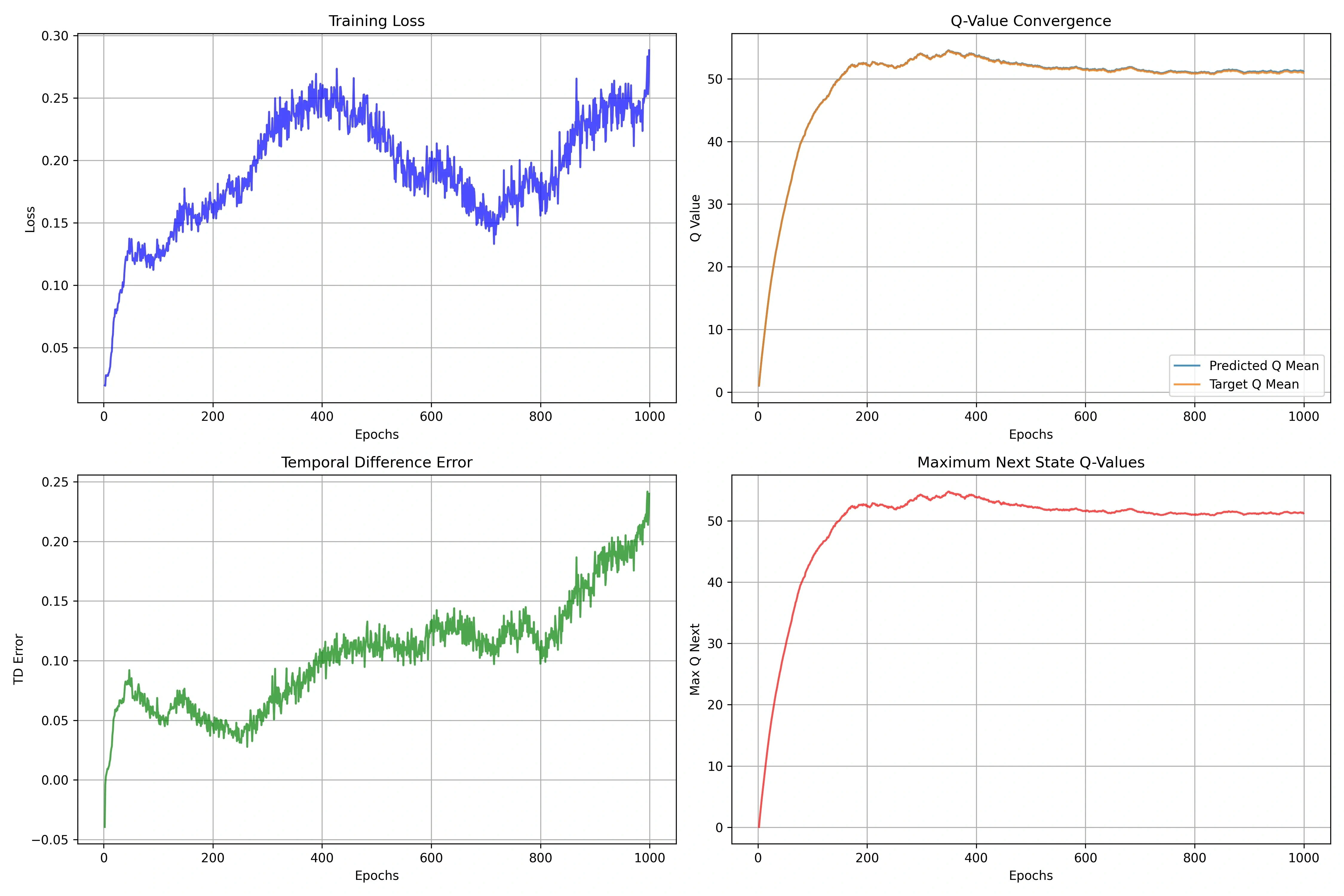 DQN CartPole Training Dynamics