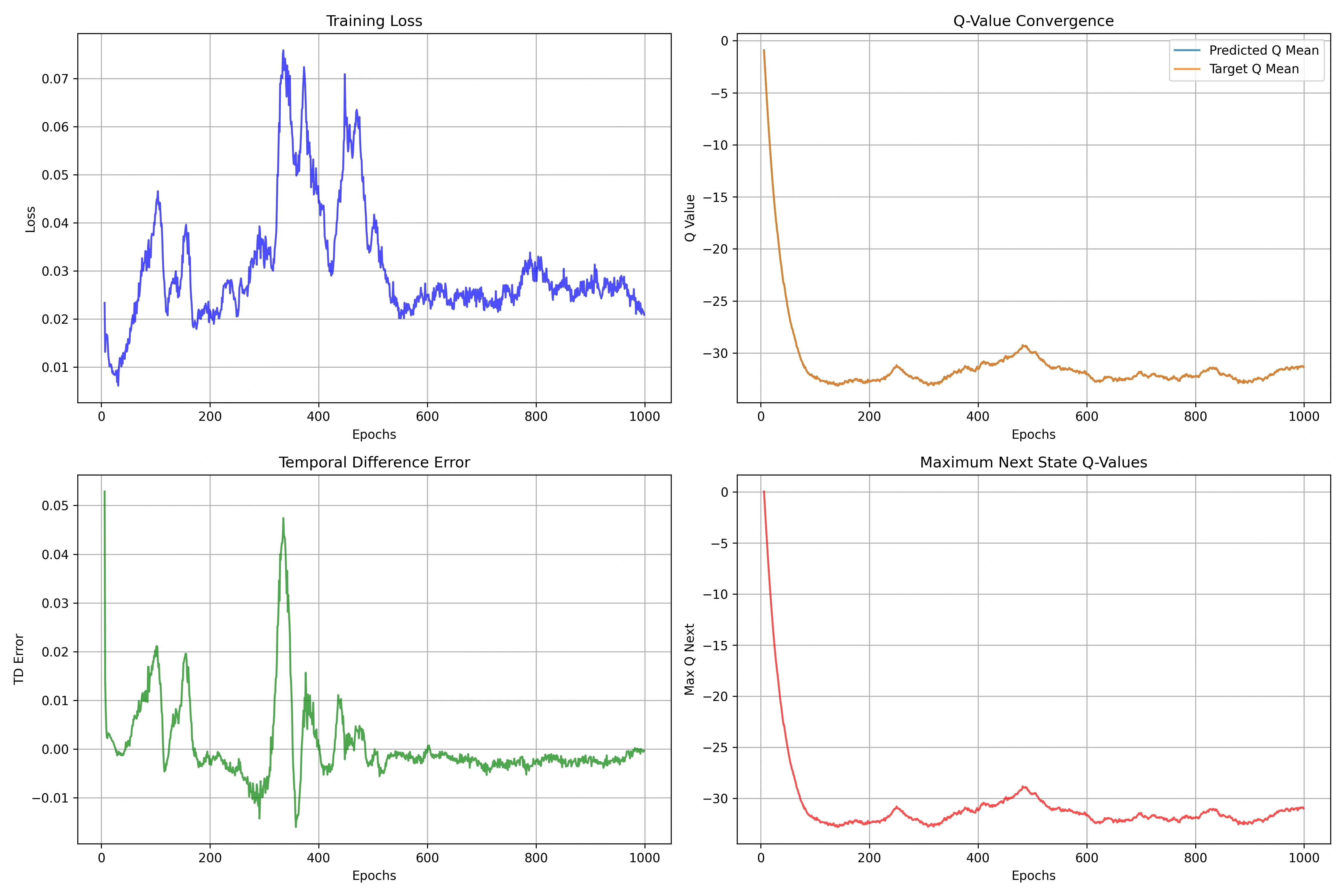 DQN MountainCar Training Dynamics