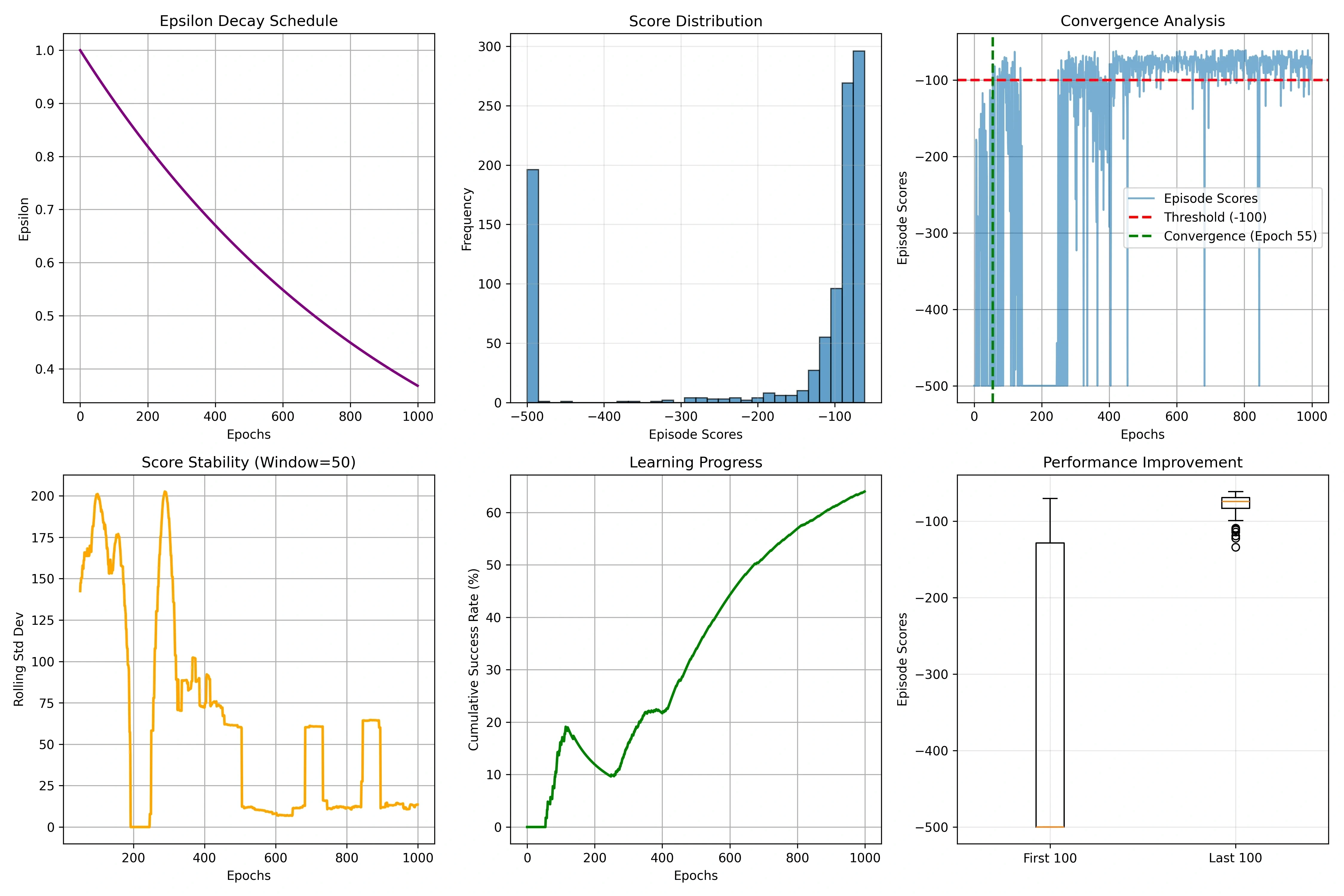PER Acrobot Exploration & Score