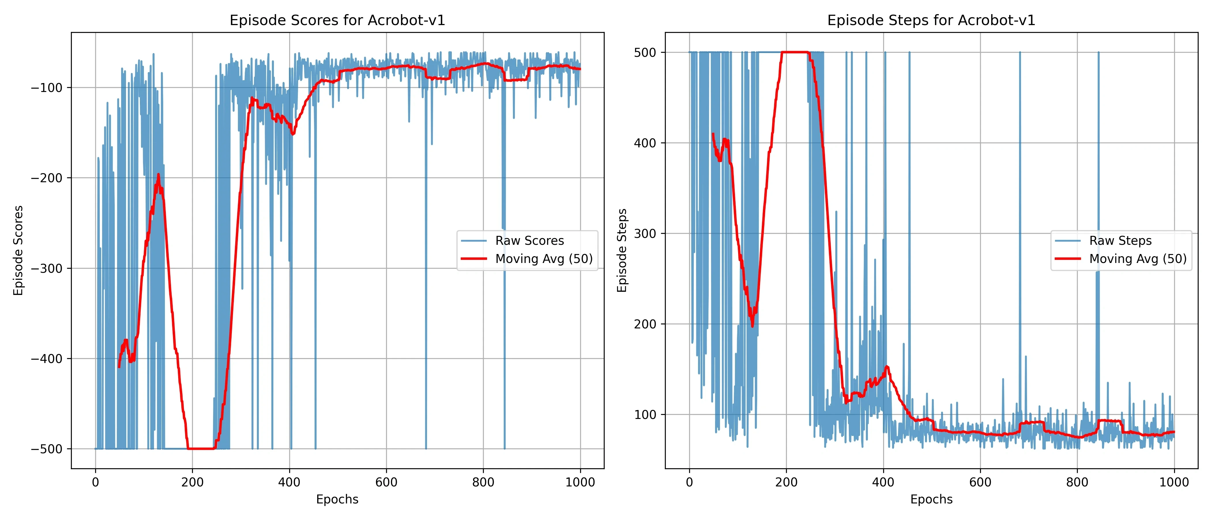 PER Acrobot Raw Scores
