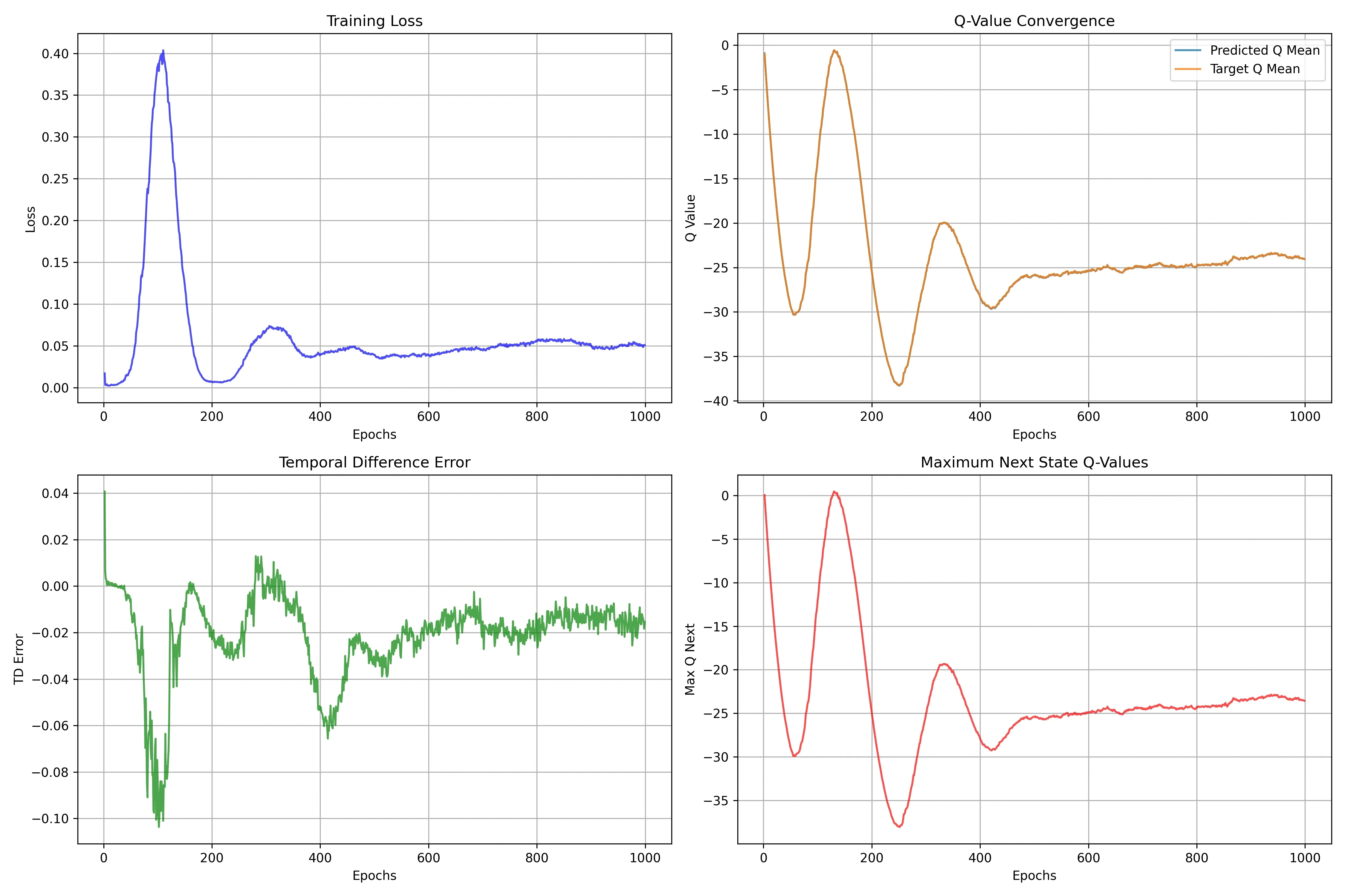 PER Acrobot Training Dynamics