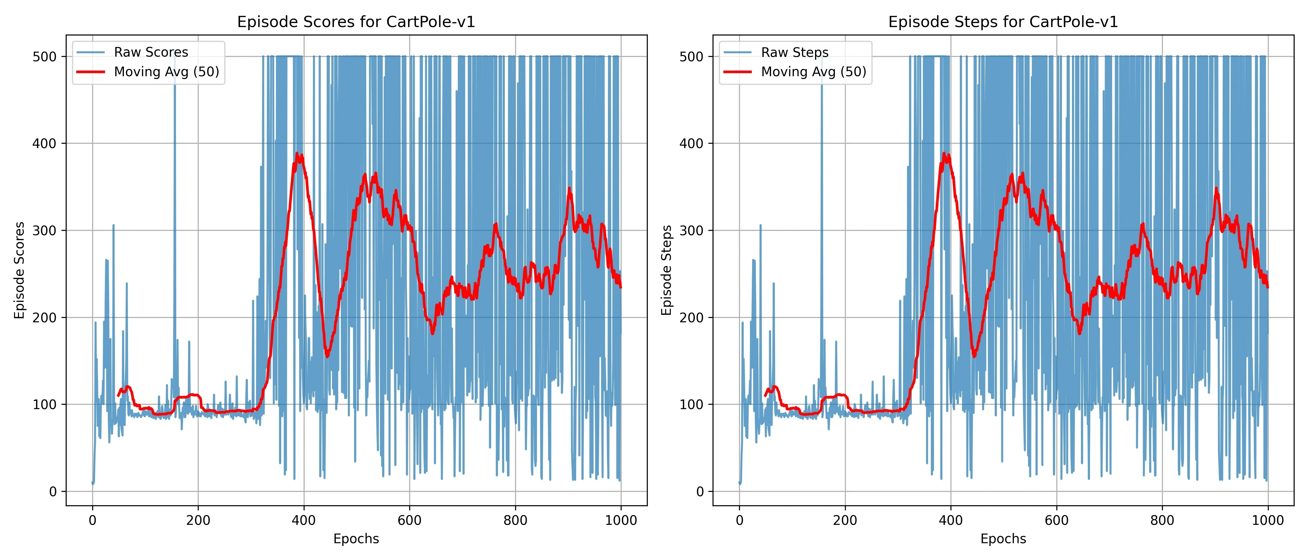 PER CartPole Raw Scores