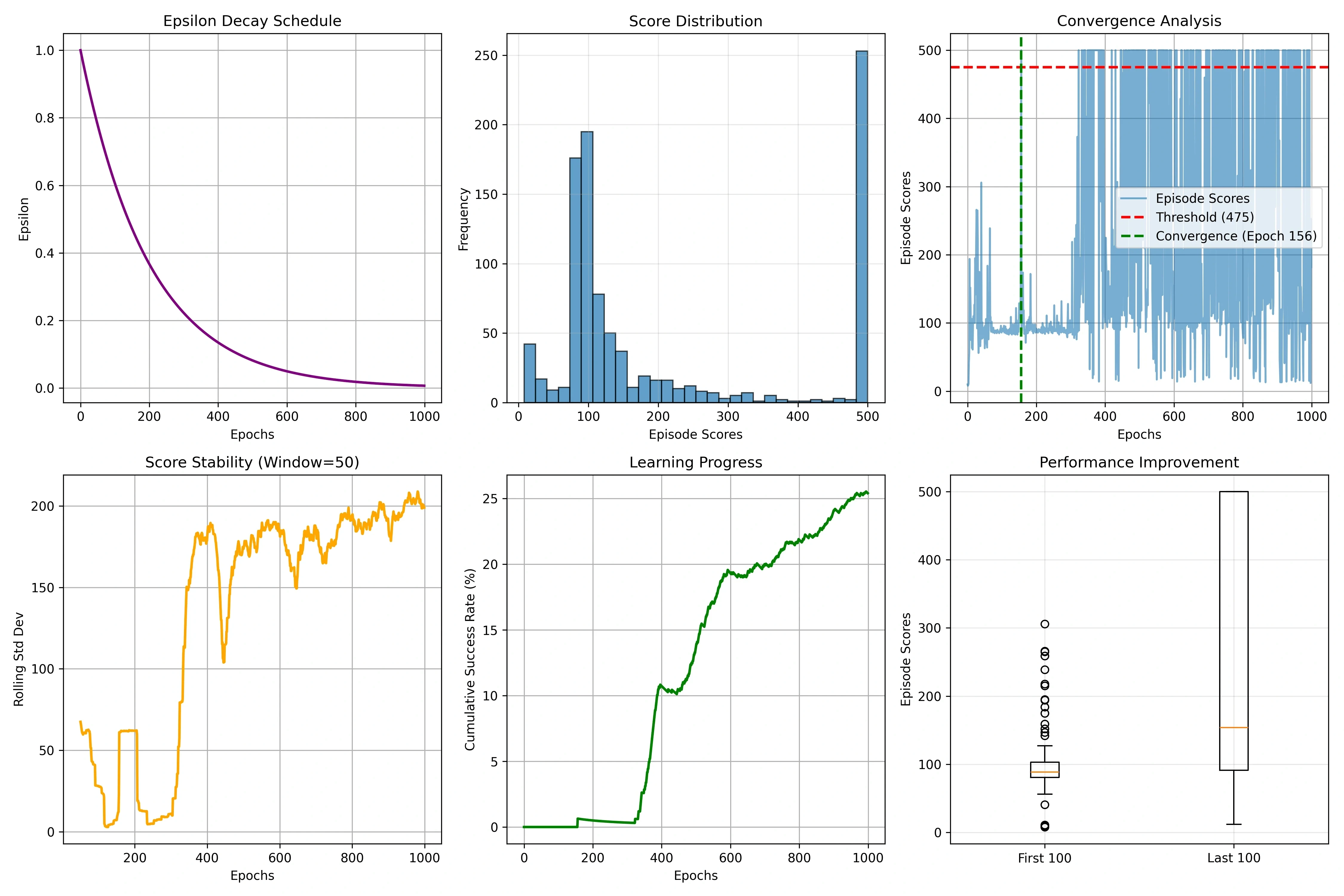 PER CartPole Score & Exploration