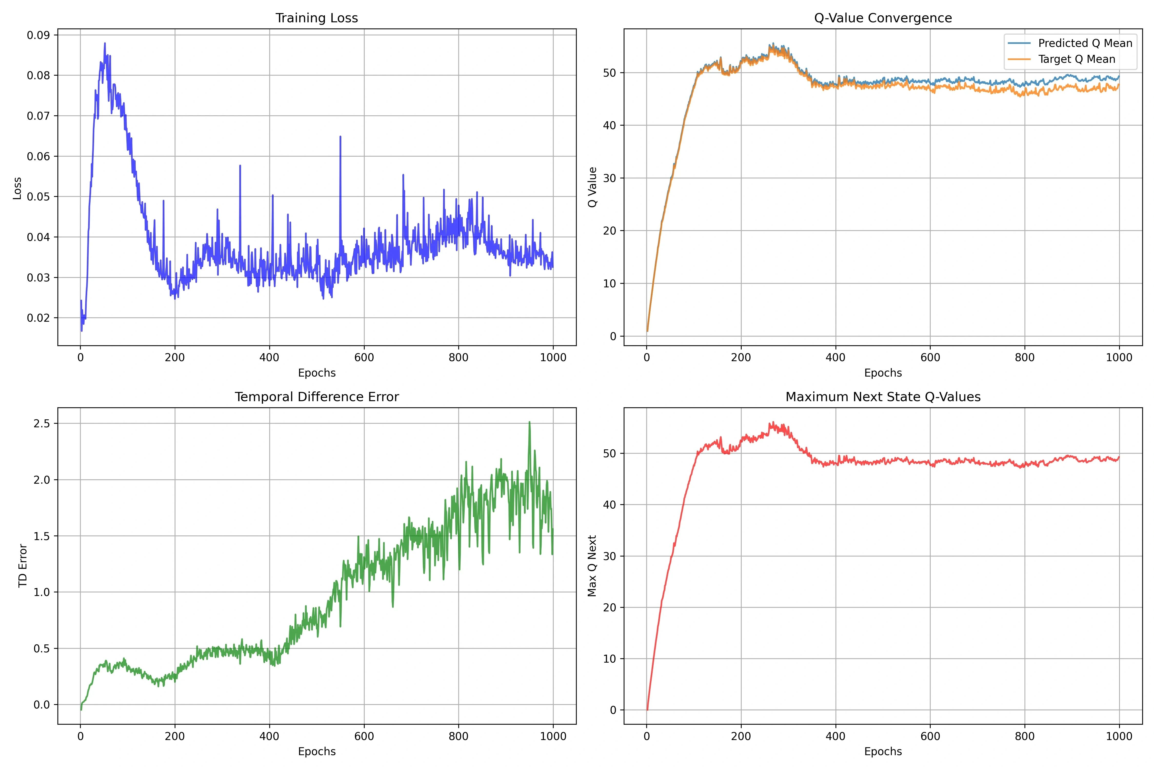 PER CartPole Training Dynamics