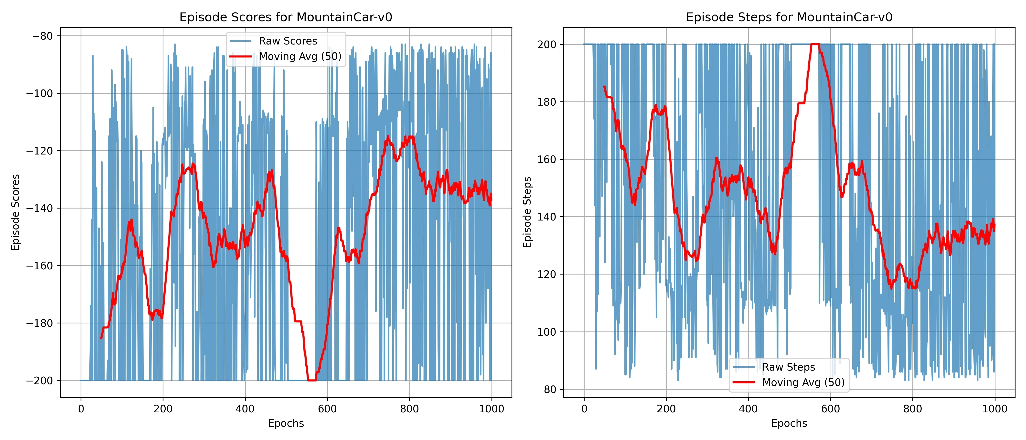 PER MountainCar Raw Scores