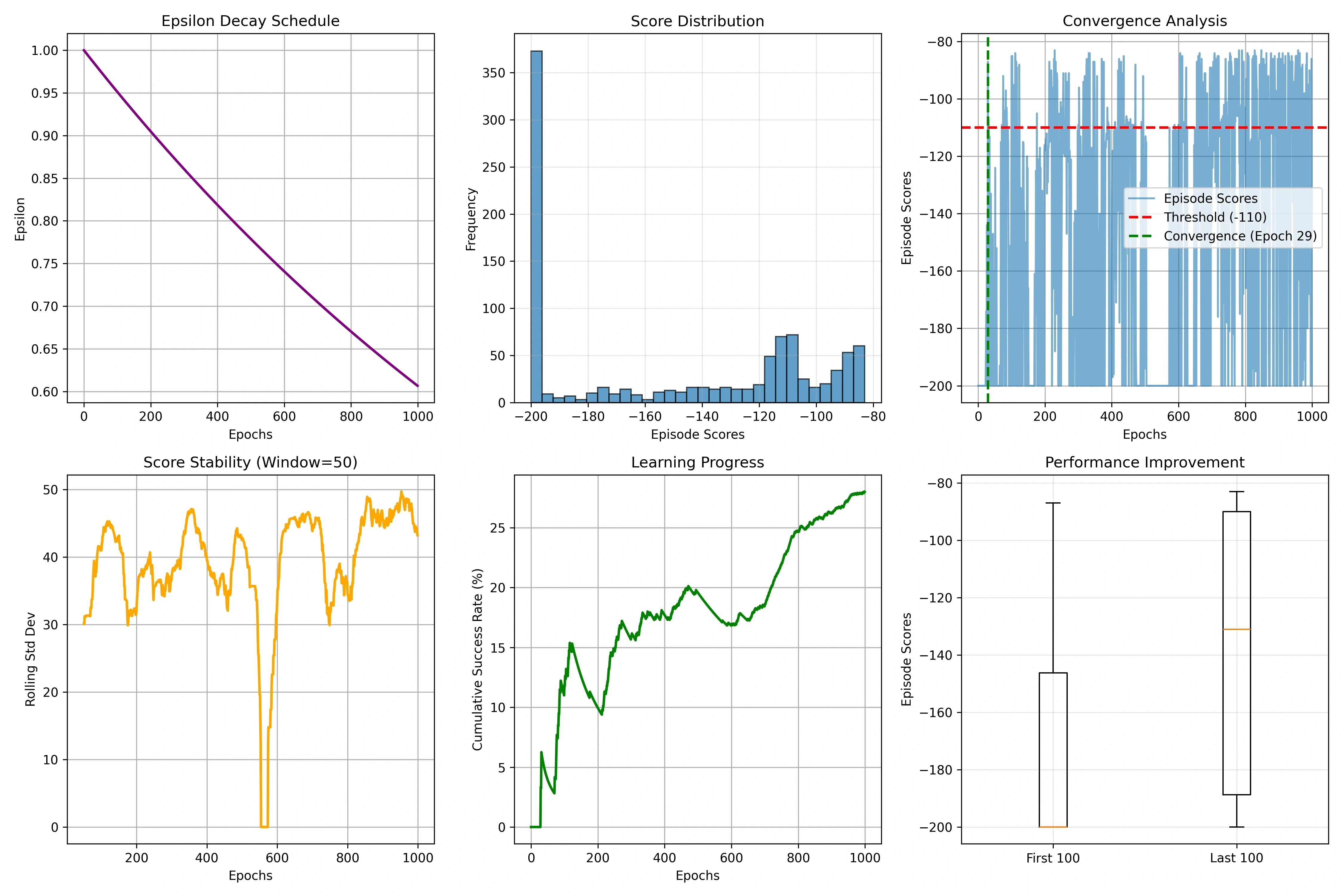 PER MountainCar Score & Exploration