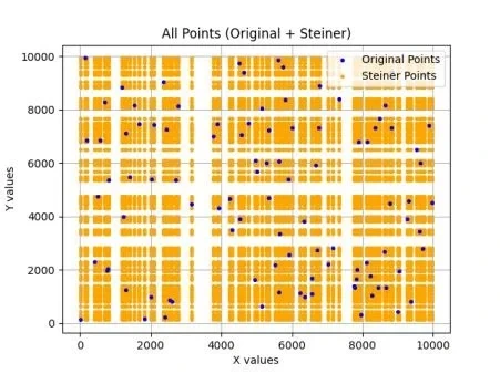 모든 Steiner Point 후보 (주황색)