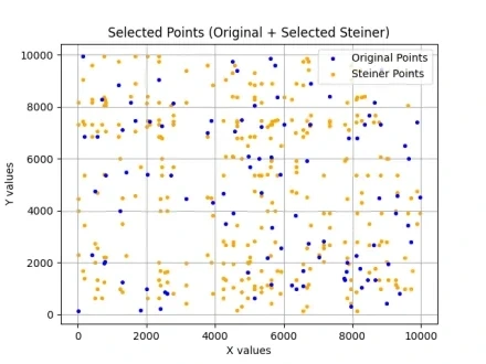 선택된 Steiner Points (필터링 후)
