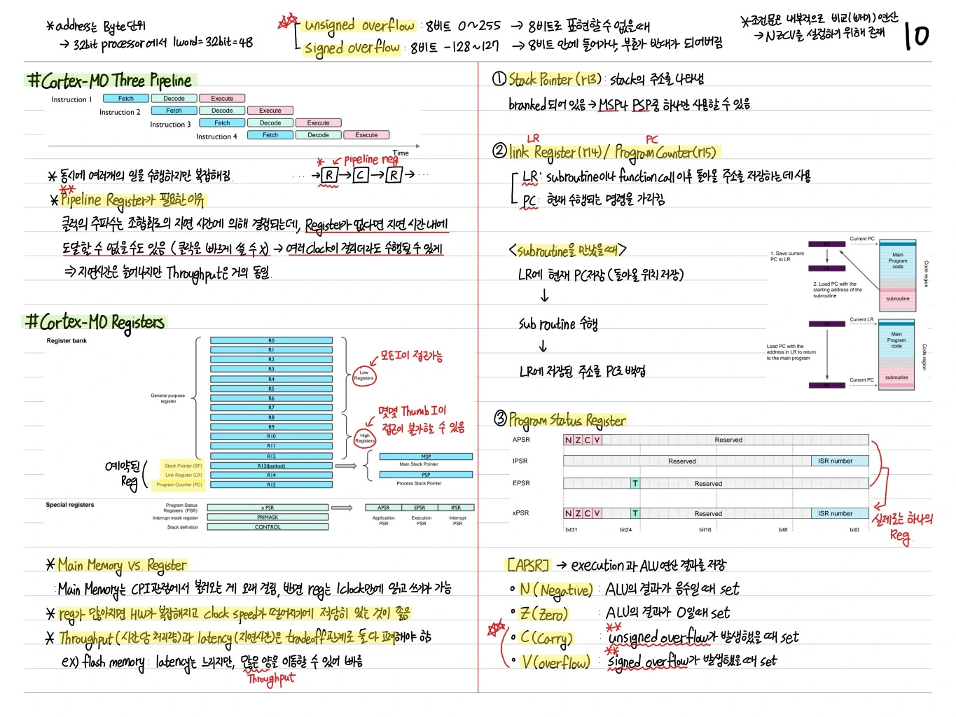 Memory Map